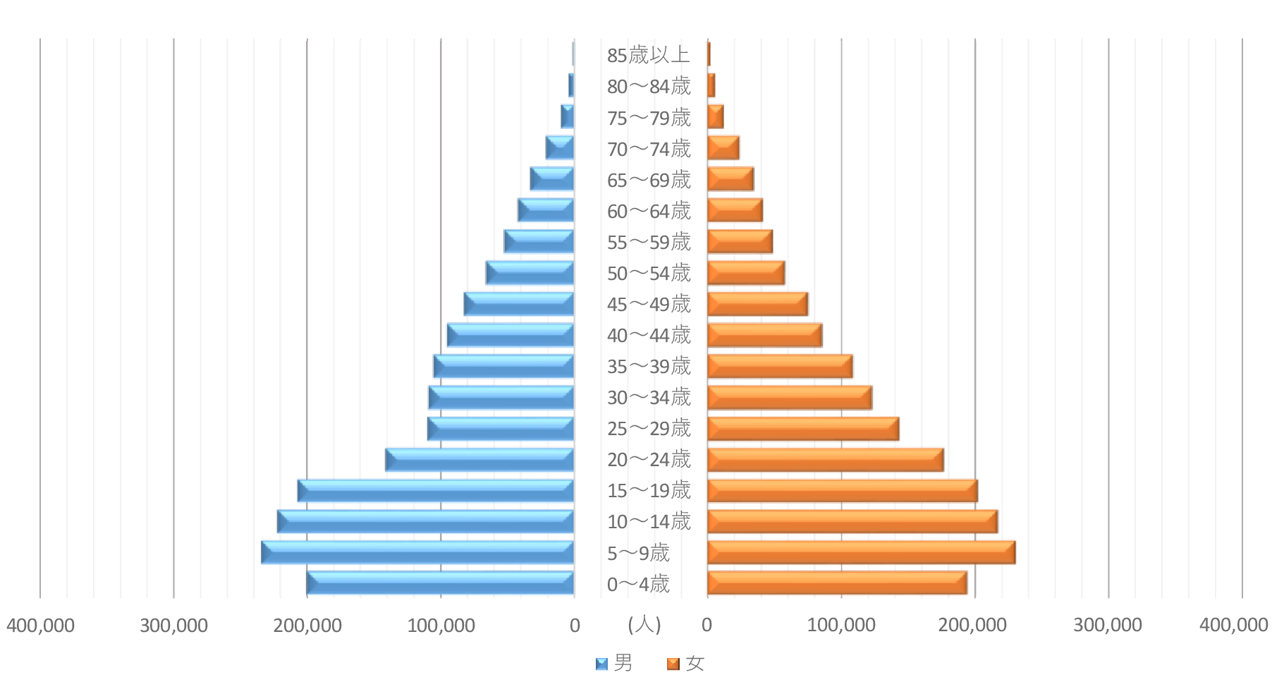 人口ピラミッド(昭和20年)