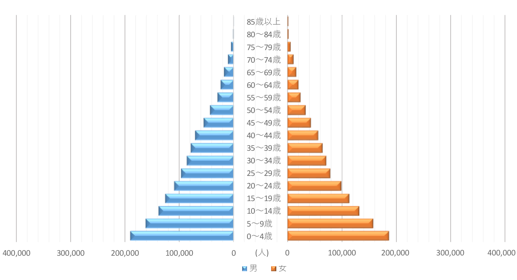 人口ピラミッド(大正9年)