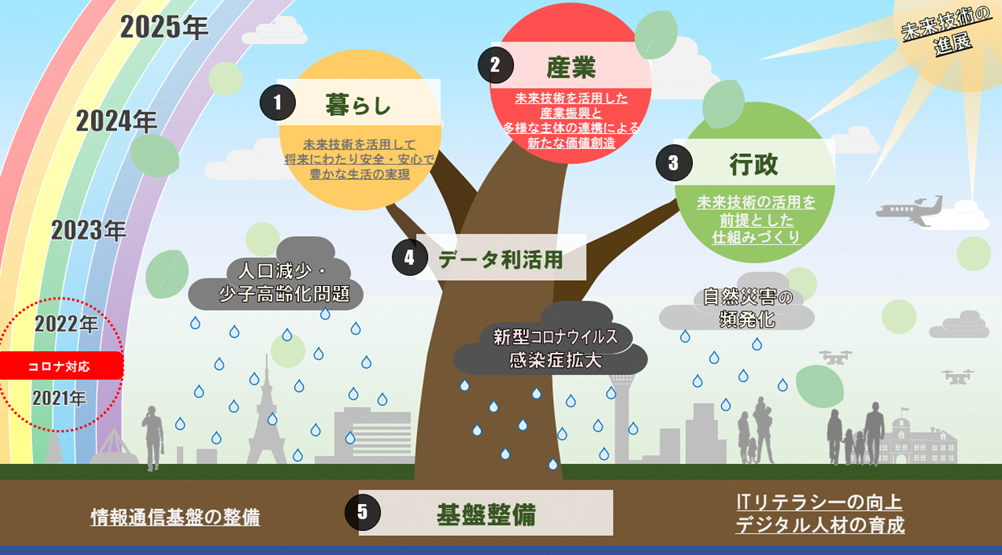 北海道Society5.0推進計画全体図