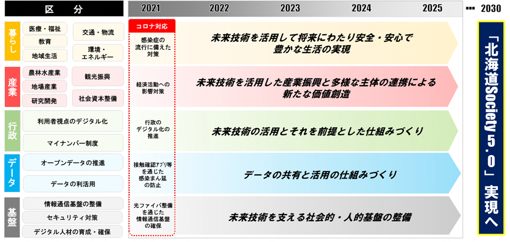 計画の構成