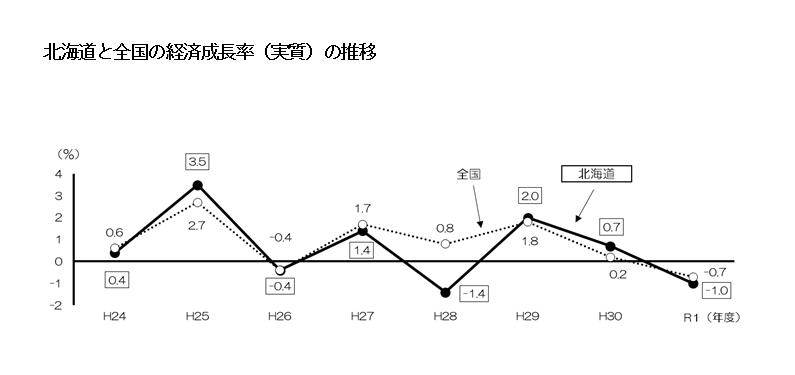 北海道と全国の経済成長率（実質）の推移