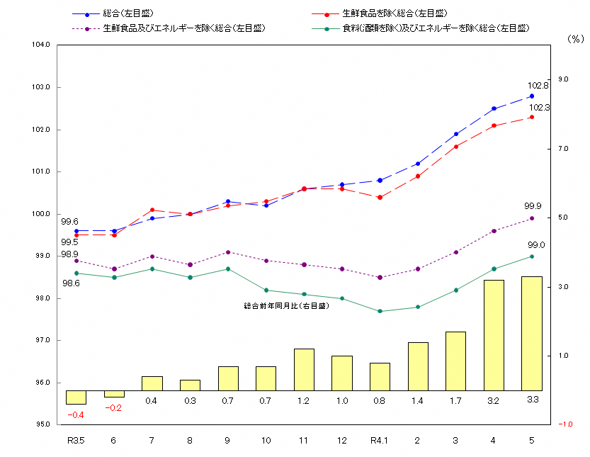 図1-消費者物価指数の推移（令和2年＝100）