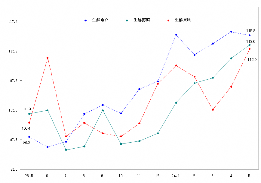 図2-生鮮食品の推移（令和2年＝100）