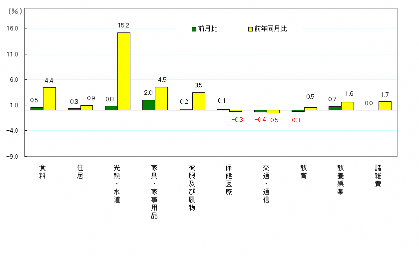 図3-10大費目別前月及び前年同月比（令和2年＝100）