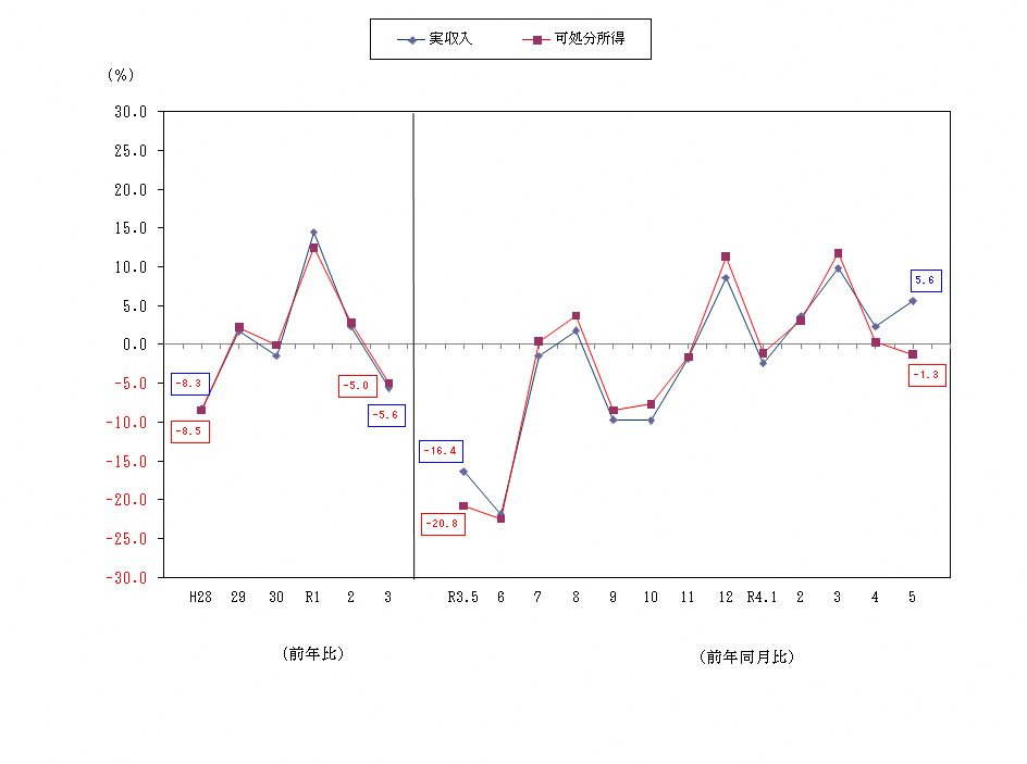 図1-勤労者世帯の実収入及び可処分所得の前年比及び前年同月比（実質）