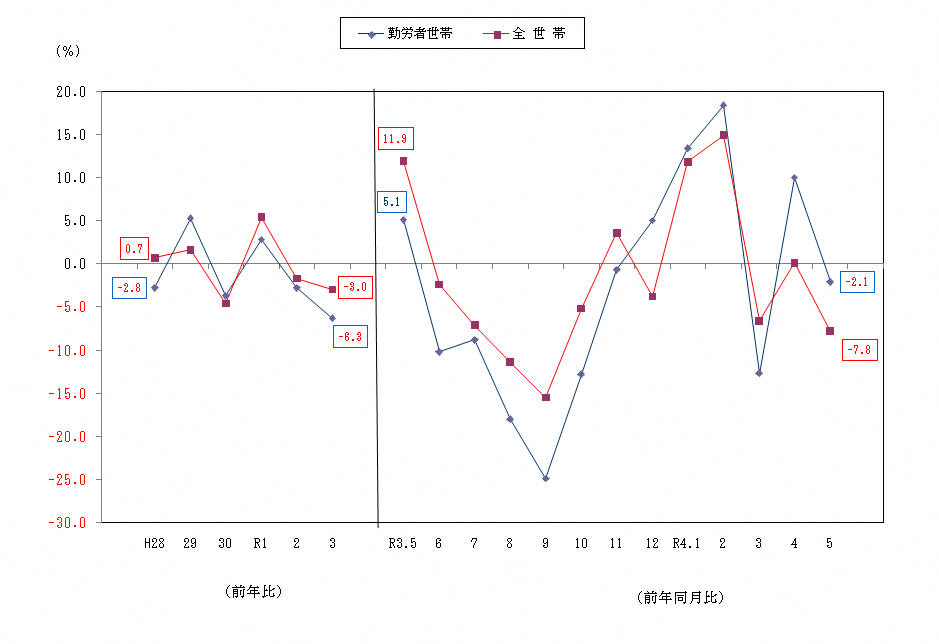 図2-消費支出の前年比及び前年同月比（実質）