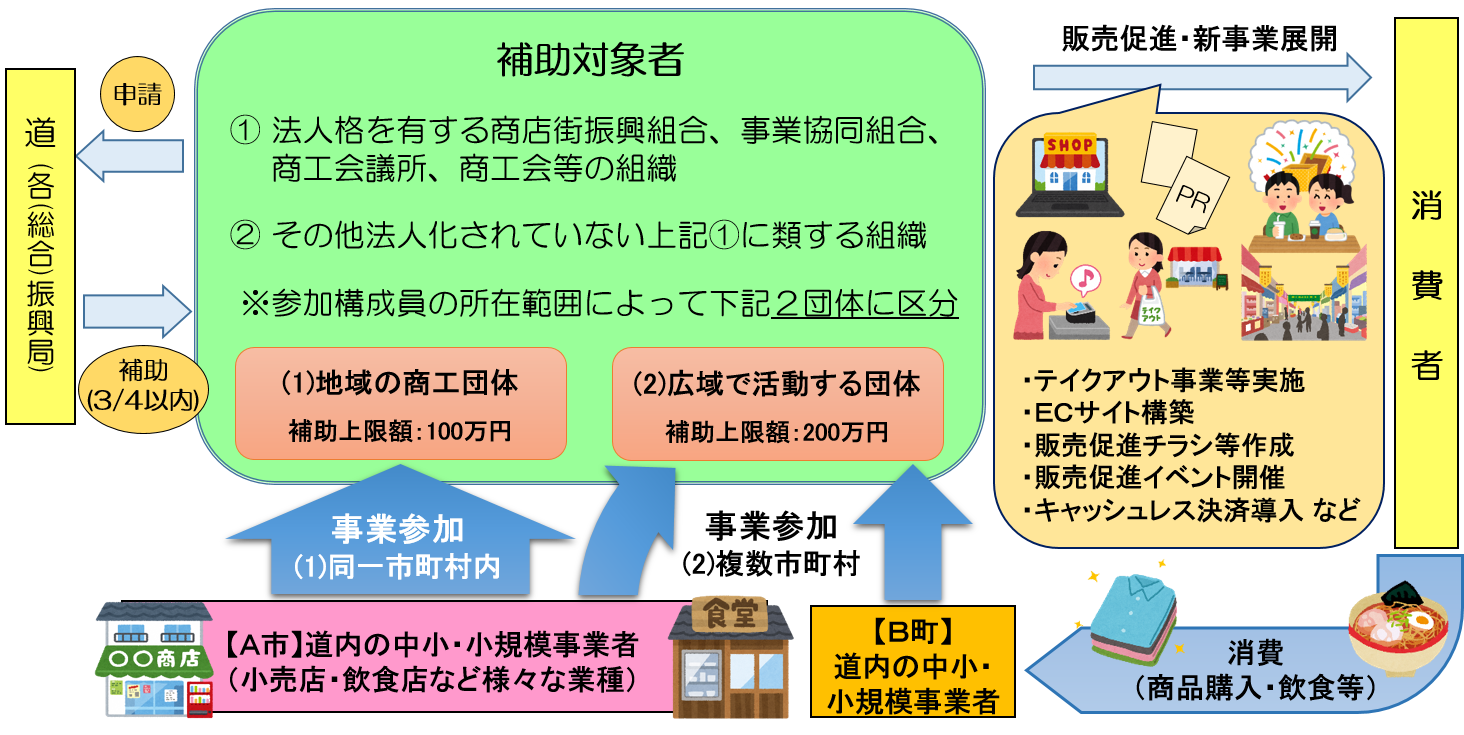 地域事業者連携型販売促進等支援事業のイメージ