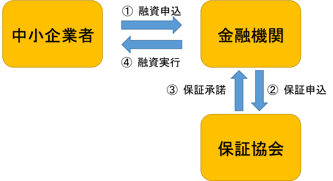 中小企業総合振興資金の直接申込みの流れ