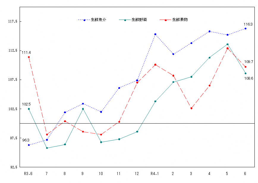 図2-生鮮食品の推移（令和2年＝100）