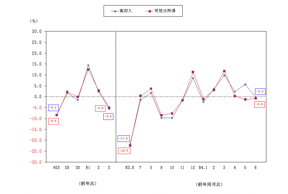 図1-勤労者世帯の実収入及び可処分所得の前年比及び前年同月比（実質）