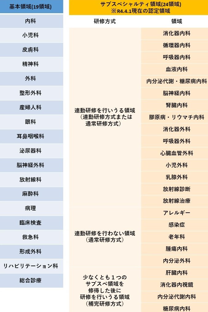 基本領域及びサブスペシャルティ領域一覧