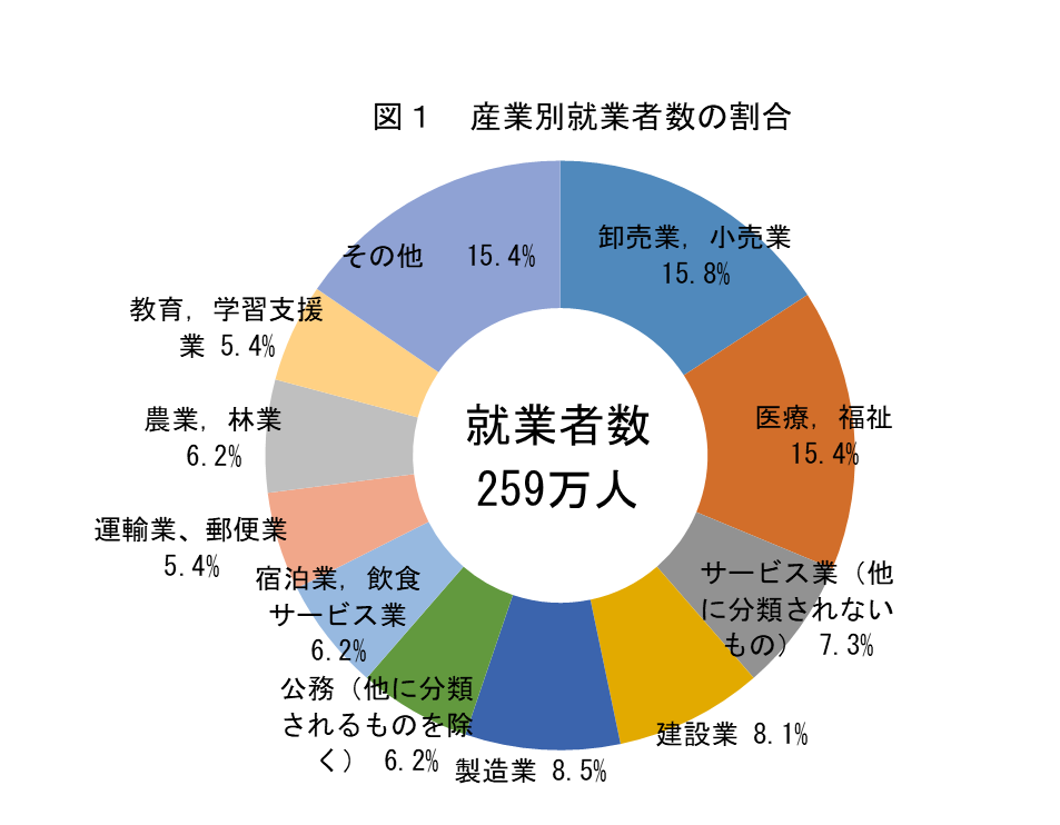 図1　産業別就業者の割合