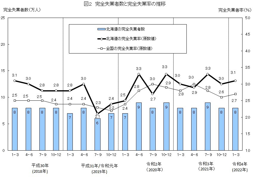 図2　完全失業者数と完全失業率の推移