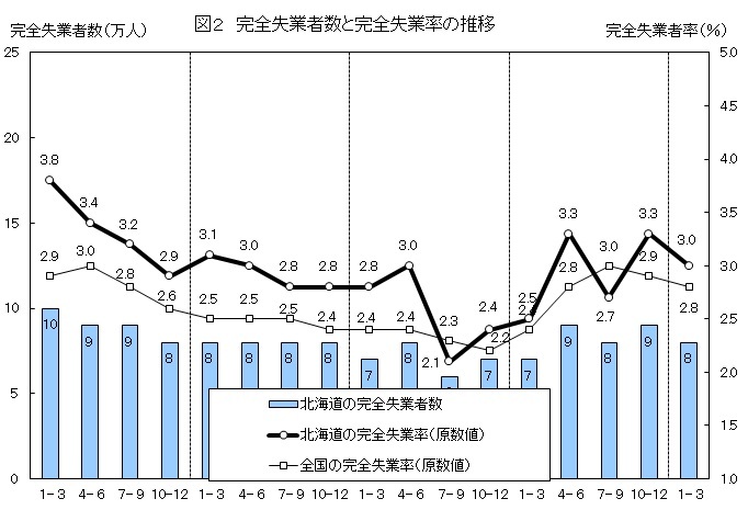 図2　完全失業者数と完全失業率の推移