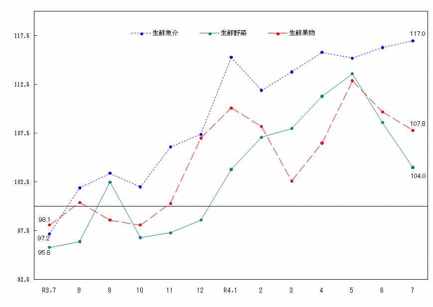 図2-生鮮食品の推移（令和2年＝100）