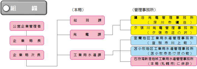 組織図