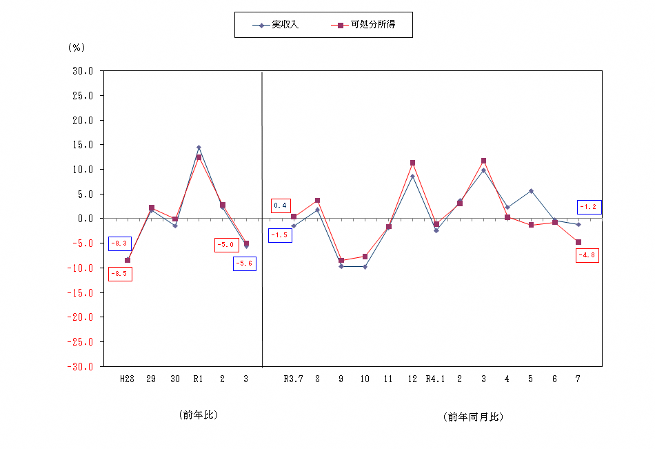 図1-勤労者世帯の実収入及び可処分所得の前年比及び前年同月比（実質）