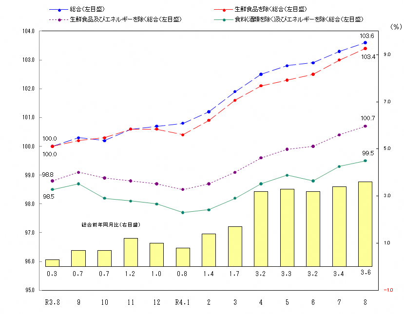 図1-消費者物価指数の推移（令和2年＝100）