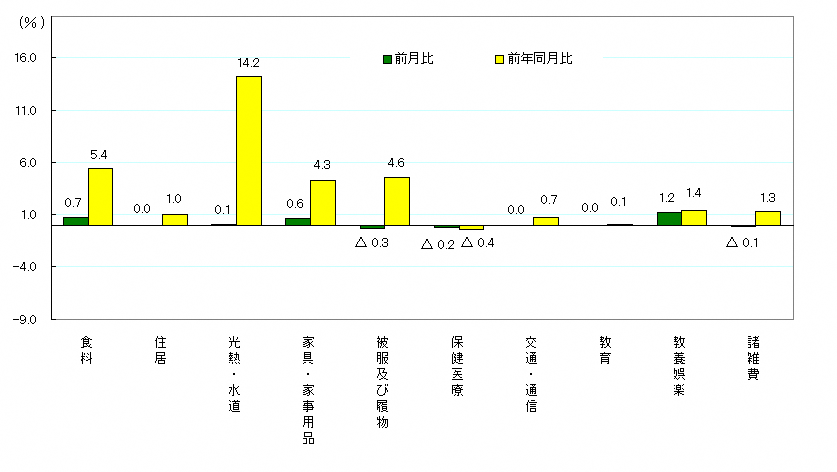 図3-10大費目別前月及び前年同月比（令和2年＝100）