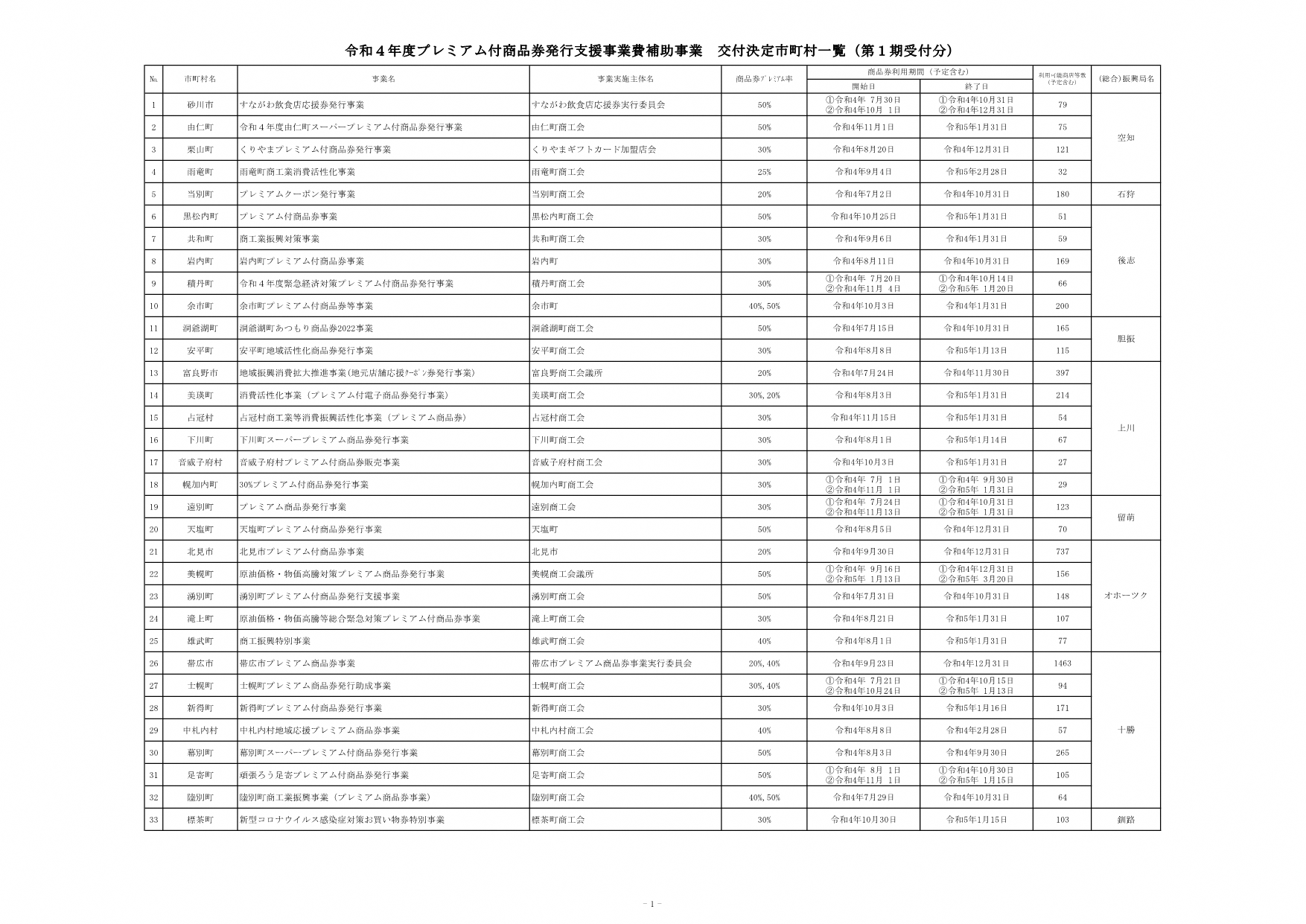 プレミアム付商品券発行支援事業費補助事業（第1期交付決定補助事業者等一覧）