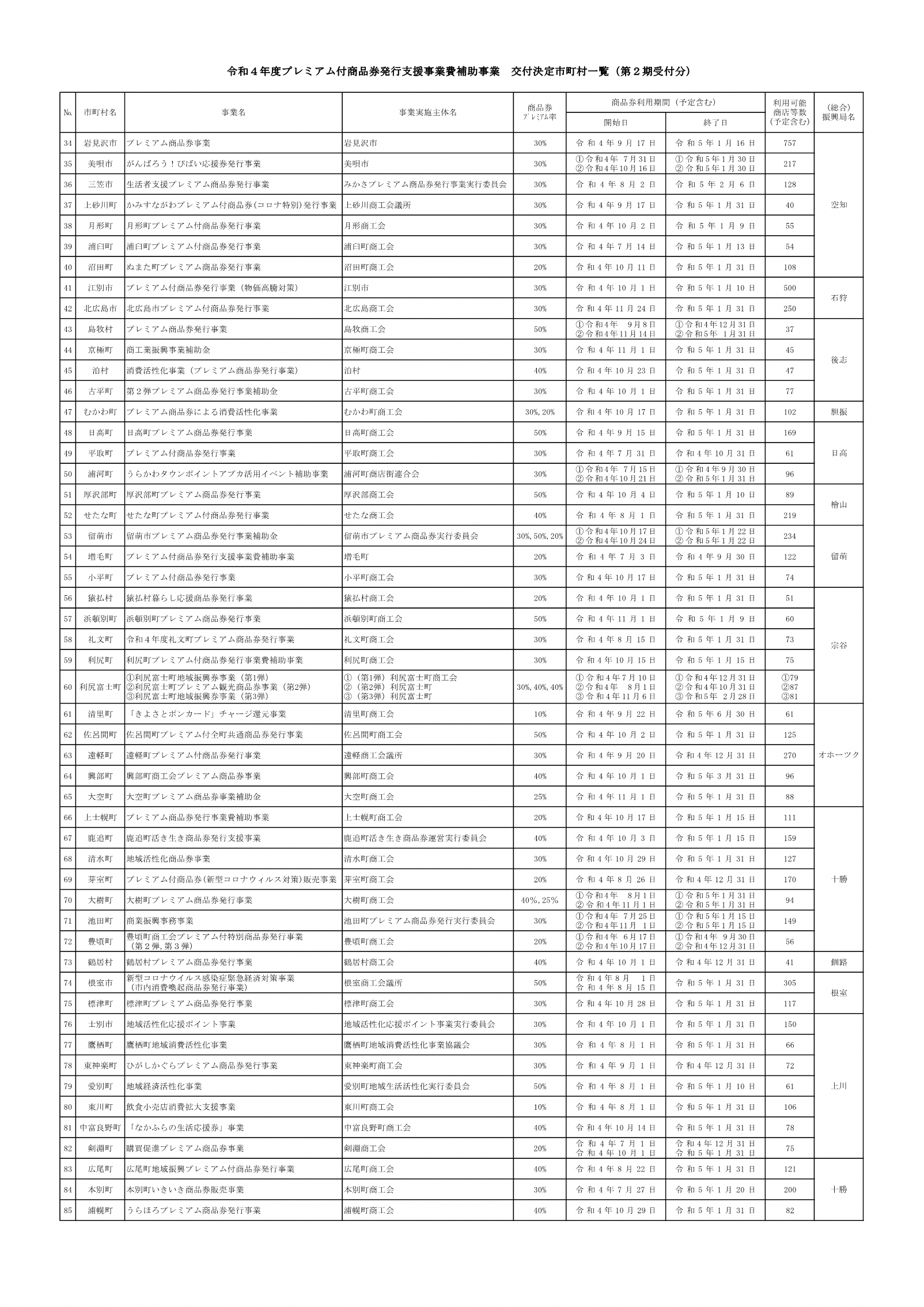 プレミアム付商品券発行支援事業費補助事業（第2期交付決定補助事業者等一覧）