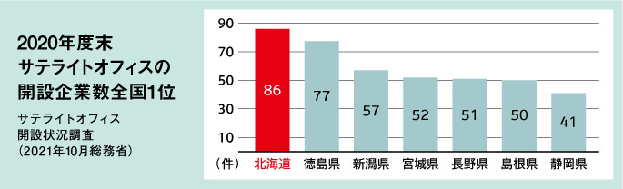 画像 2020年度末サテライトオフィスの開設企業数