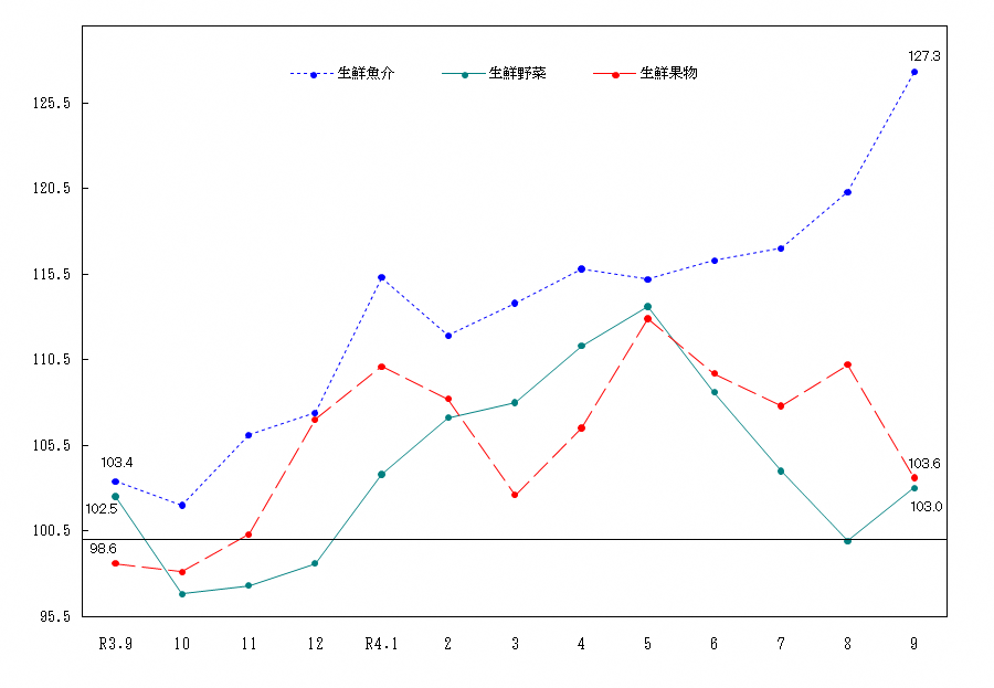 図2-生鮮食品の推移（令和2年＝100）