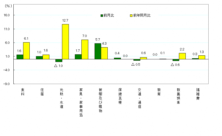 図3-10大費目別前月及び前年同月比（令和2年＝100）