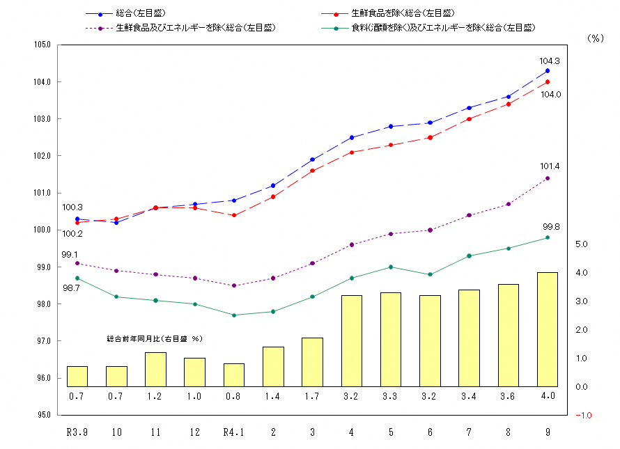 図1-消費者物価指数の推移（令和2年＝100）