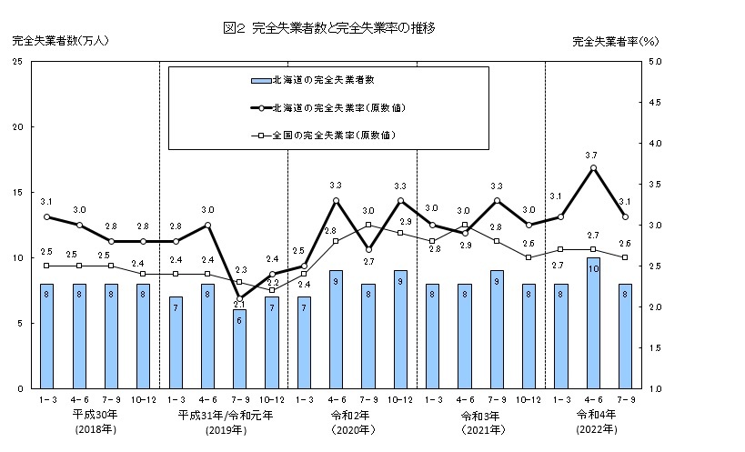 図2　完全失業者数と完全失業率の推移