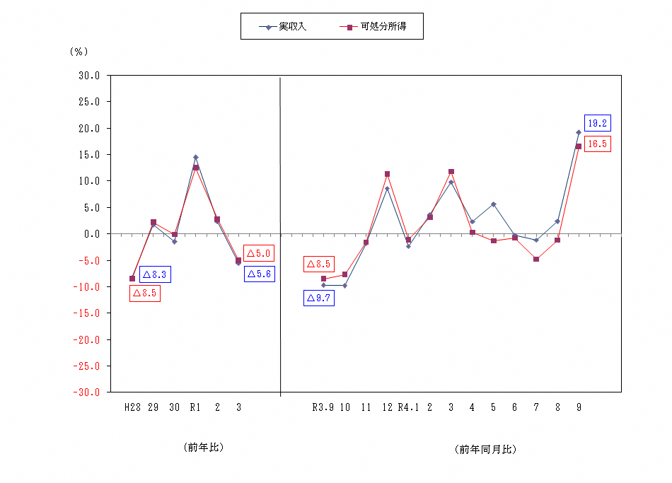 図1-勤労者世帯の実収入及び可処分所得の前年比及び前年同月比（実質）