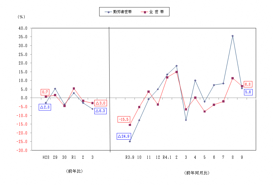 図2-消費支出の前年比及び前年同月比（実質）