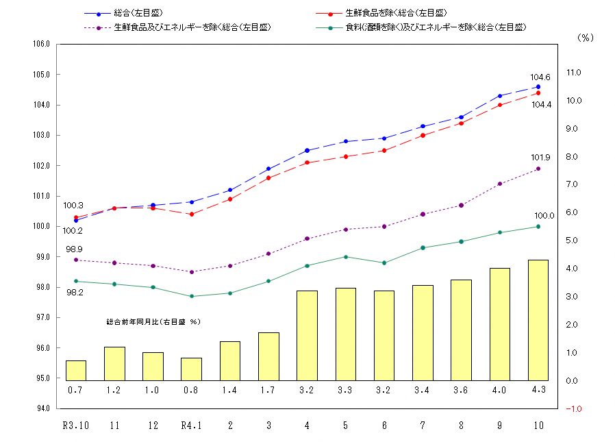 図1-消費者物価指数の推移（令和2年＝100）