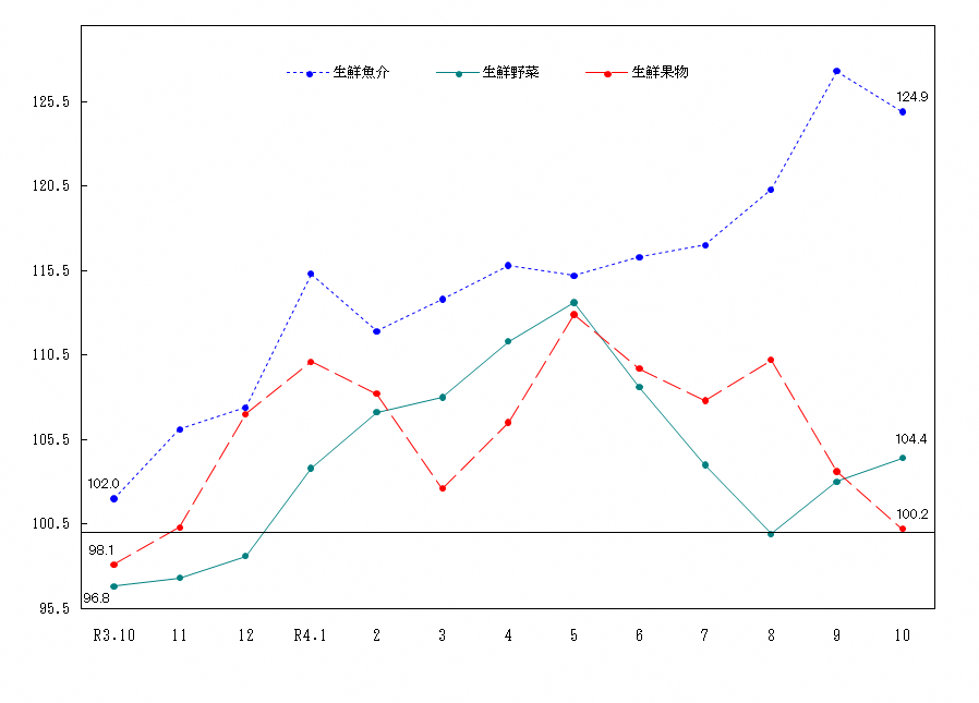 図2-生鮮食品の推移（令和2年＝100）