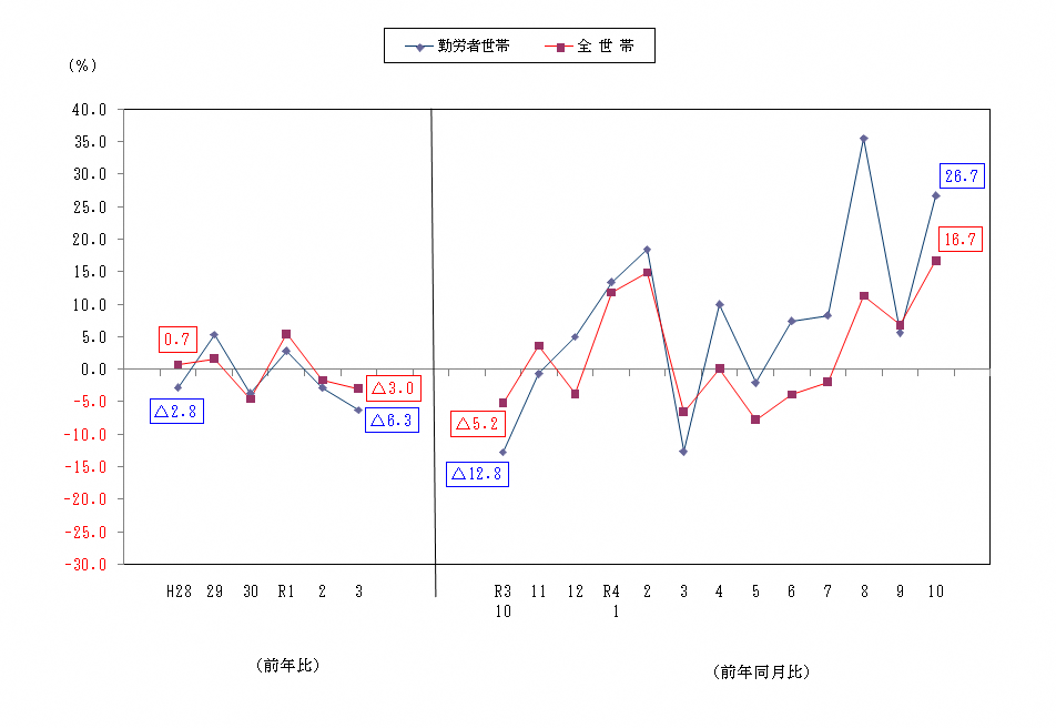 図2-消費支出の前年比及び前年同月比（実質）