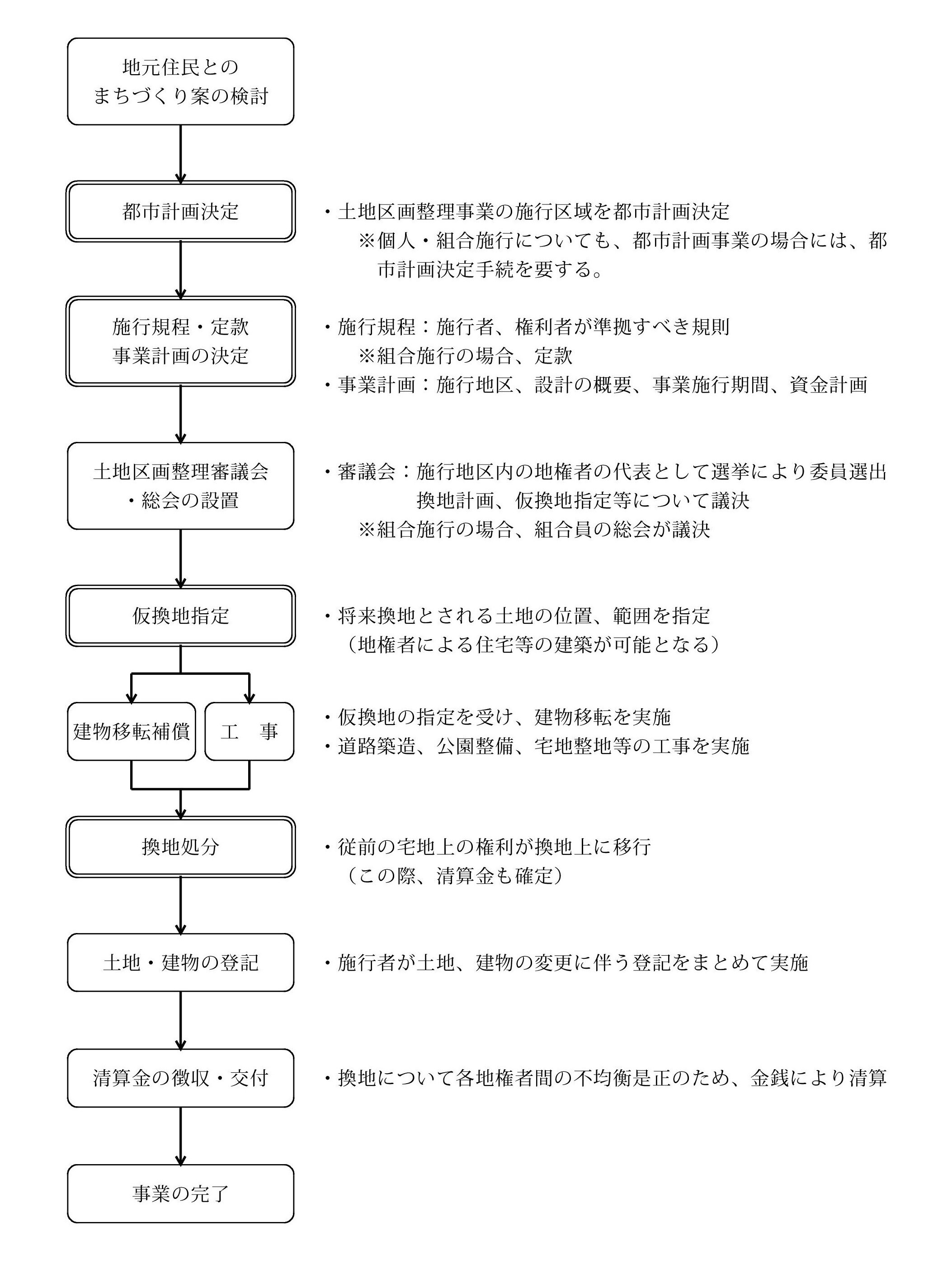 ★区画整理のながれ (JPG 525KB)