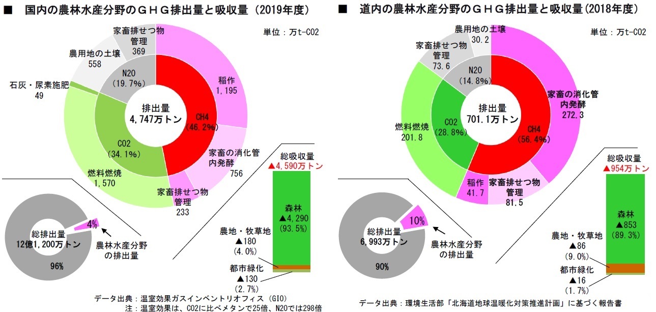 GHG排出量と吸収量