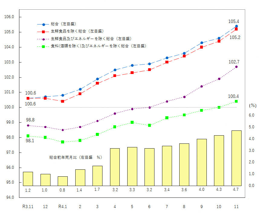 図1-消費者物価指数の推移（令和2年＝100）