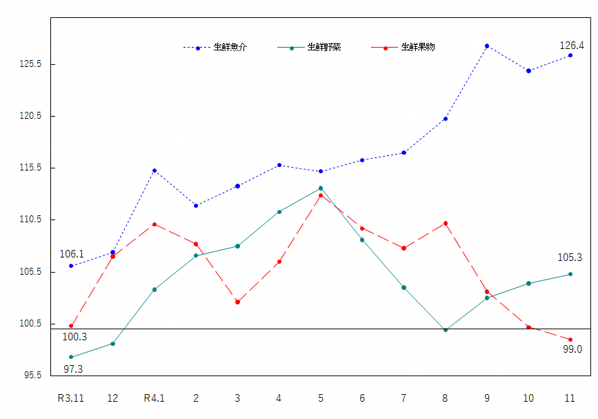 図2-生鮮食品の推移（令和2年＝100）