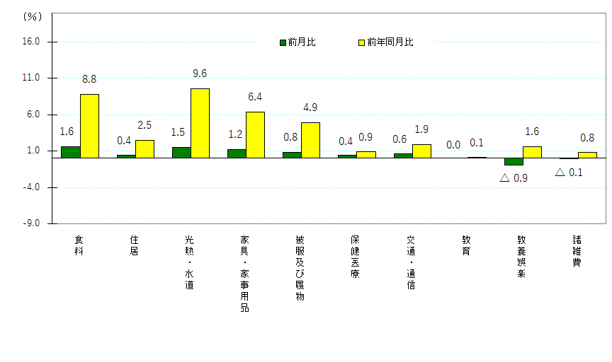 図3-10大費目別前月及び前年同月比（令和2年＝100）