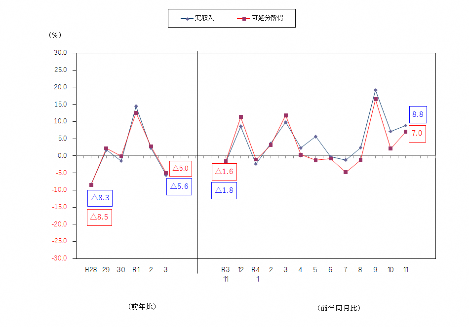 図1-勤労者世帯の実収入及び可処分所得の前年比及び前年同月比（実質）