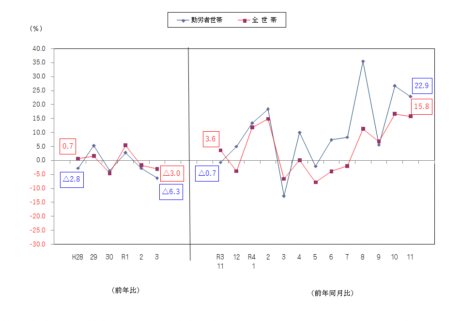 図2-消費支出の前年比及び前年同月比（実質）