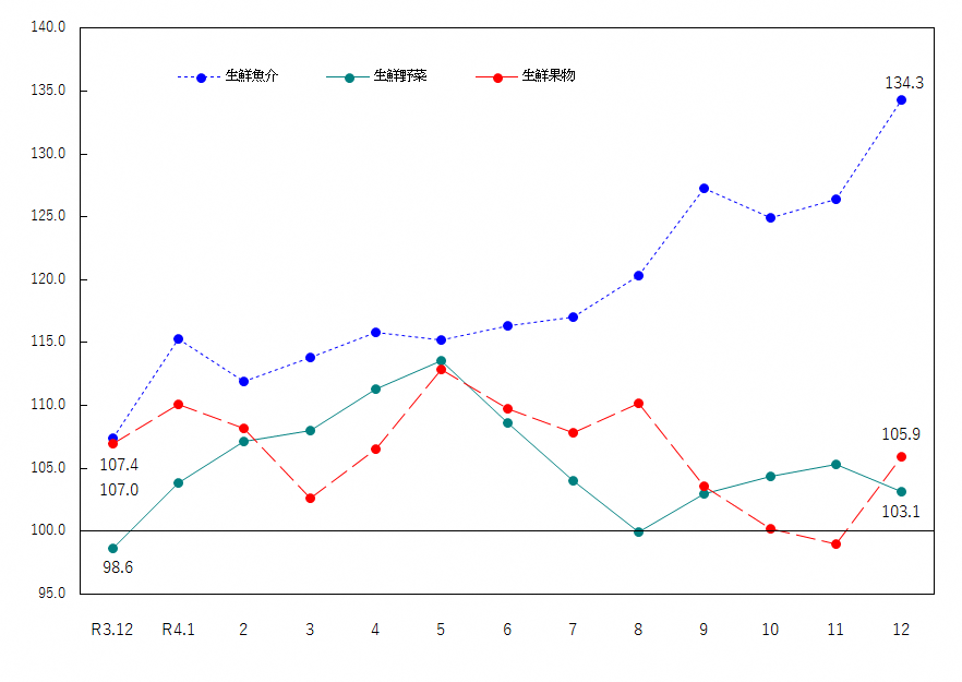 図2-生鮮食品の推移（令和2年＝100）