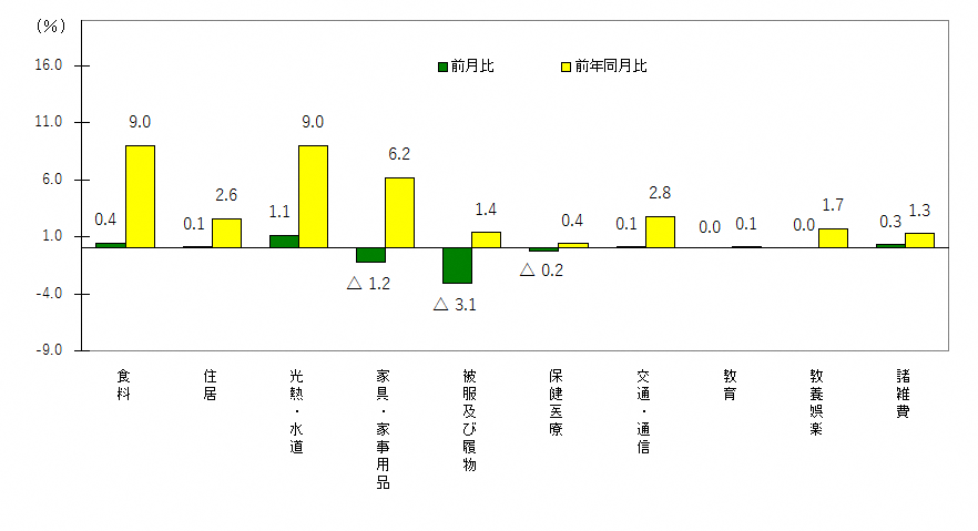 図3-10大費目別前月及び前年同月比（令和2年＝100）