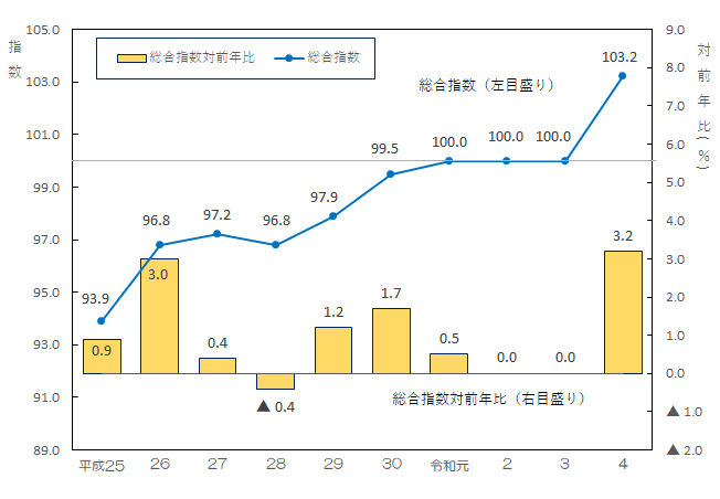 図1-北海道の消費者物価指数の推移