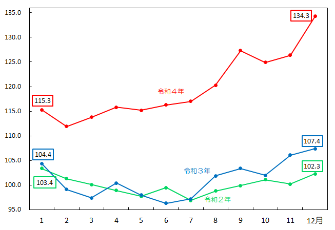 図5-生鮮魚介類指数の推移（月別）