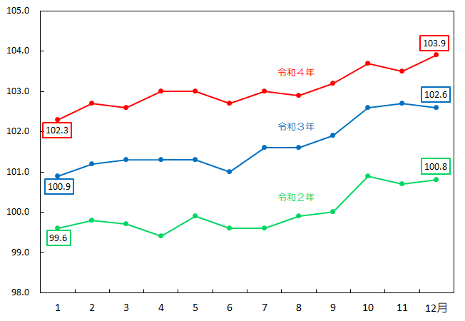 図16-諸雑費指数の推移（月別）