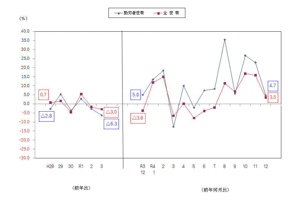 図2-消費支出の前年比及び前年同月比（実質）