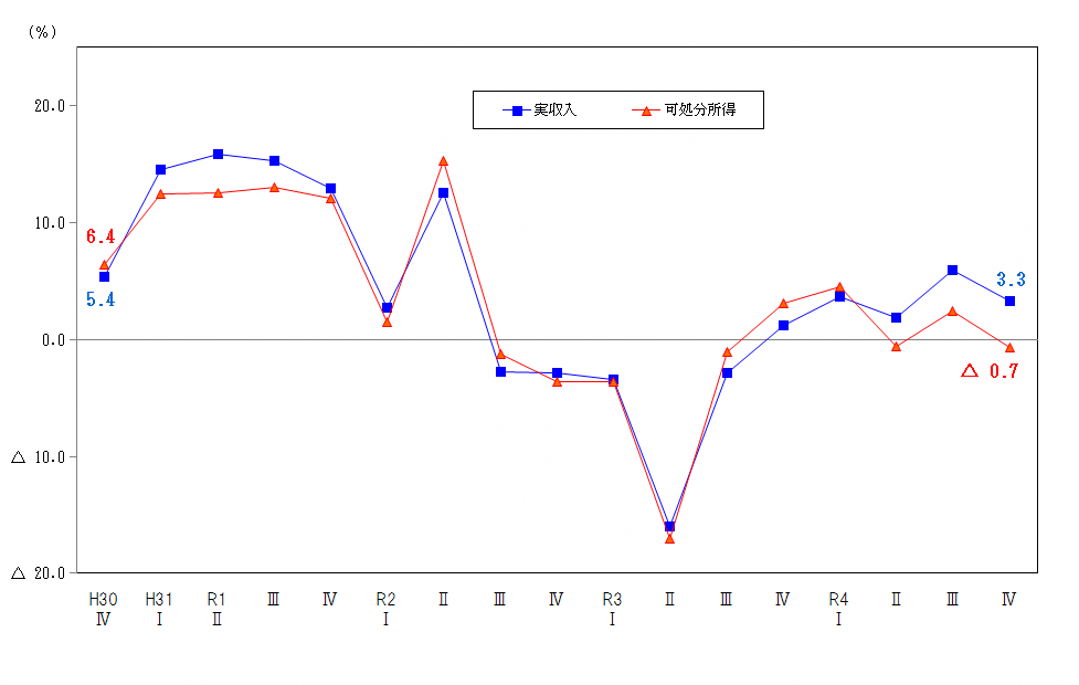 図1-勤労者世帯の実収入及び可処分所得の前年同期の増減率の推移（実質）