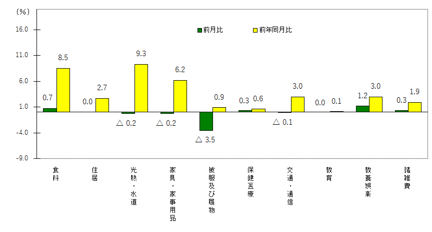 図3-10大費目別前月及び前年同月比（令和2年＝100）